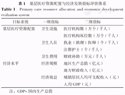我国东中西部地区基层医疗资源配置与经济发展耦合协调关系研究