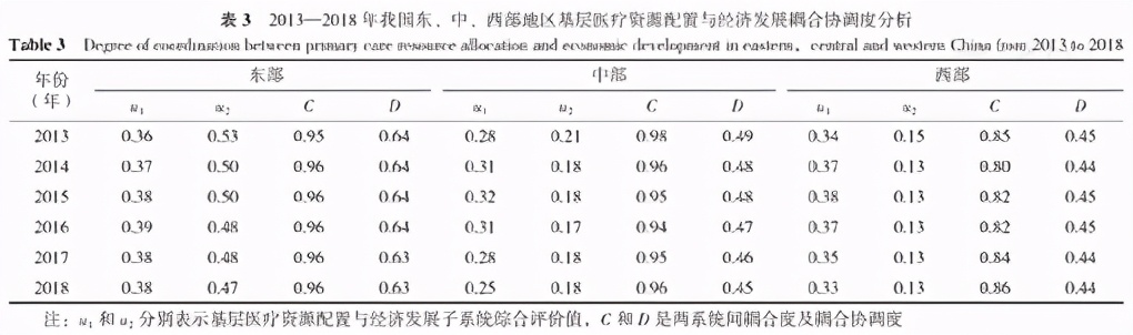 我国东中西部地区基层医疗资源配置与经济发展耦合协调关系研究