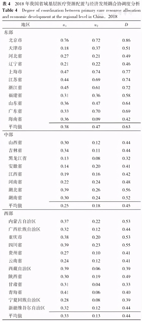 我国东中西部地区基层医疗资源配置与经济发展耦合协调关系研究