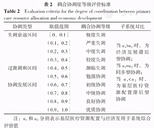 我国东中西部地区基层医疗资源配置与经济发展耦合协调关系研究